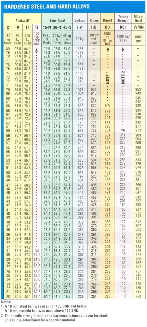 15n hardness test|hardness testing conversion chart.